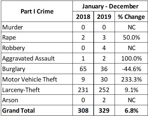 2019 Yearly Crime Stats Comparison