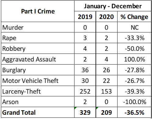 2020 Yearly Crime Stats Comparison