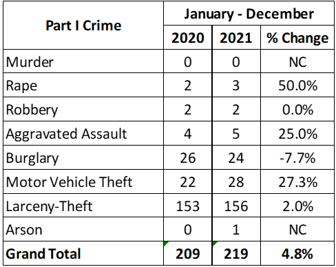 2021 Yearly Crime Stat Comparison