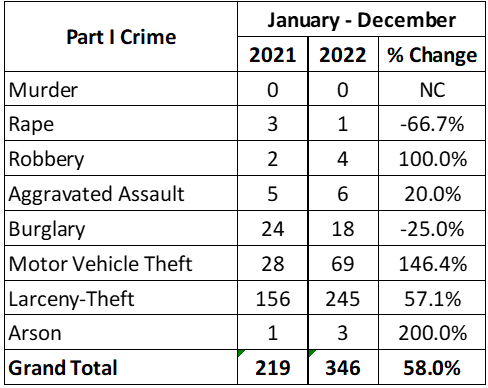 2022 Yearly Crime Stat Comparison