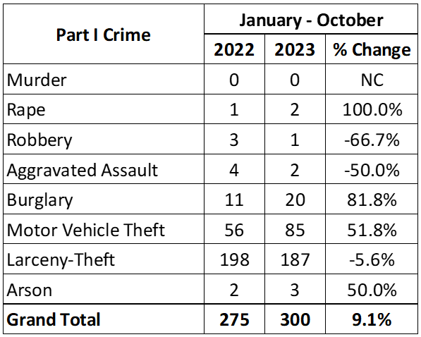 Monthly Crime Stats