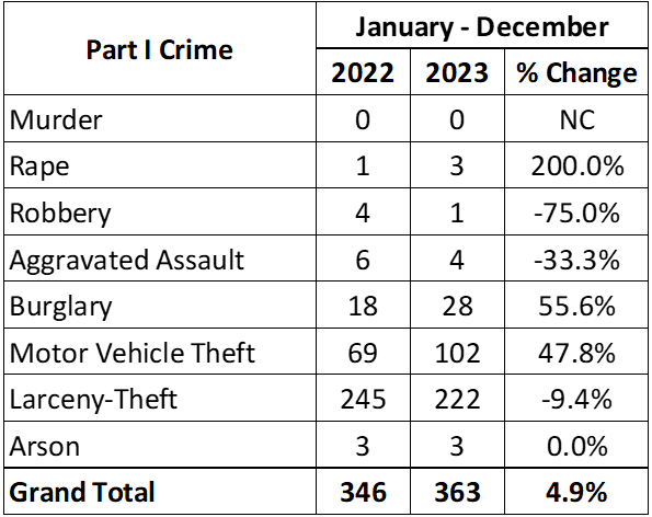 2023 Yearly Crime Stat Comparison