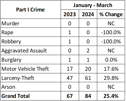 Monthly Crime Stats
