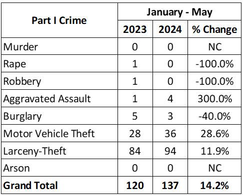 Monthly Crime Stats