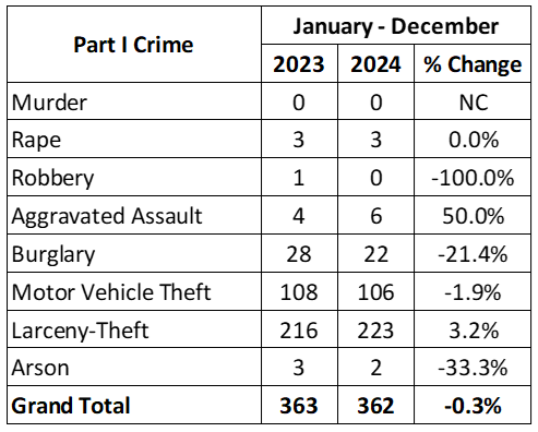 Monthly Crime Stats