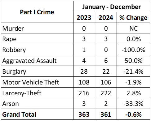 2024 Yearly Crime Stat Comparison