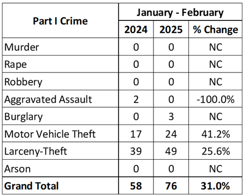 Monthly Crime Stats