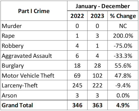 2023 Yearly Crime Stat Comparison