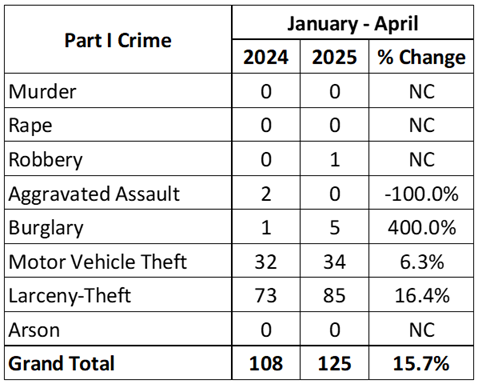 Monthly Crime Stats