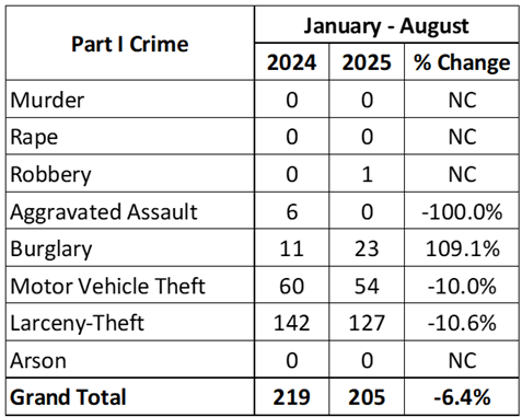 Monthly Crime Stats