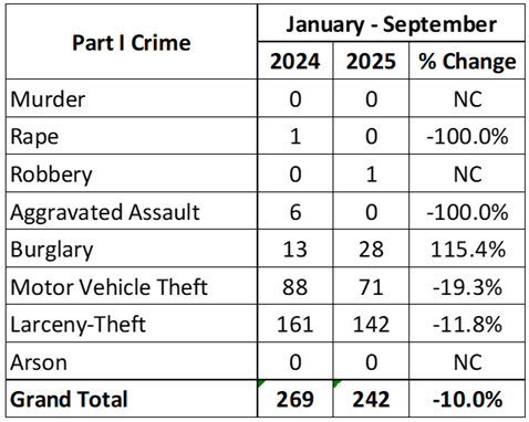 Monthly Crime Stats