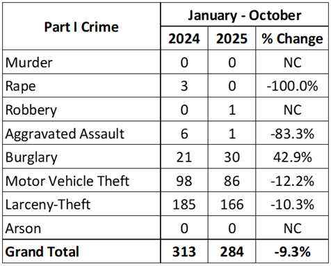 Monthly Crime Stats