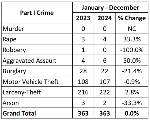2024 Yearly Crime Stat Comparison
