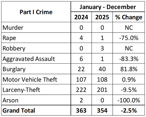Monthly Crime Stats