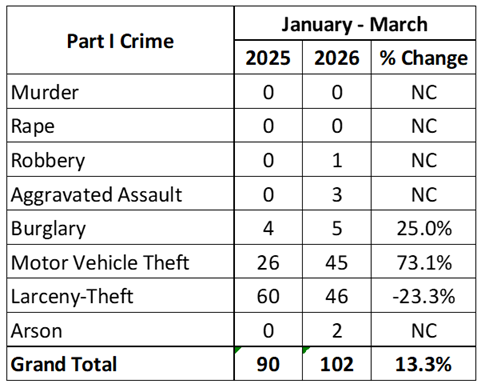 Monthly Crime Stats