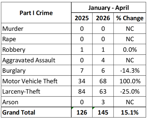 Monthly Crime Stats