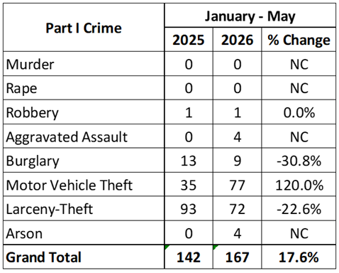 Monthly Crime Stats