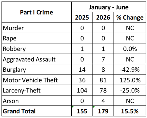 Monthly Crime Stats