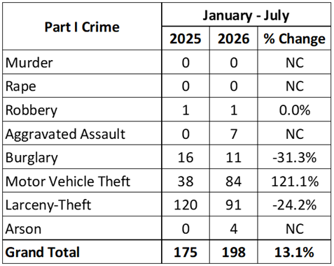 Monthly Crime Stats
