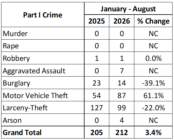 Monthly Crime Stats